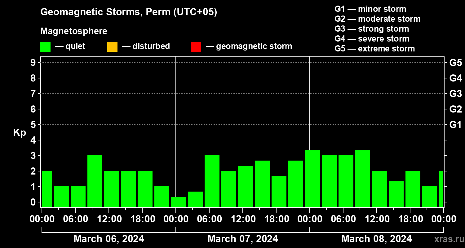 Changes in the geomagnetic index Kp
