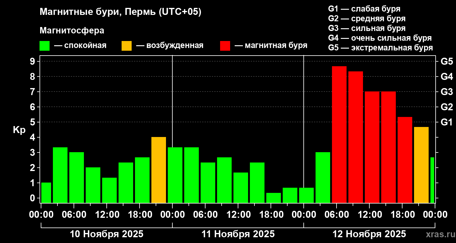 Изменения геомагнитного индекса Kp