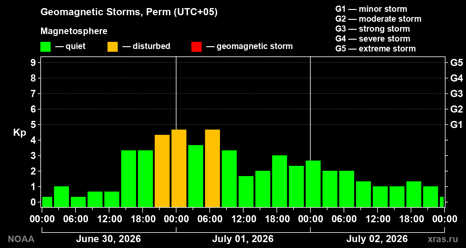 Geomagnetic index Kp for 3 days