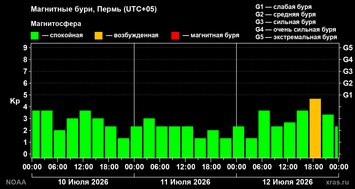 Геомагнитный индекс Kp за 3 суток