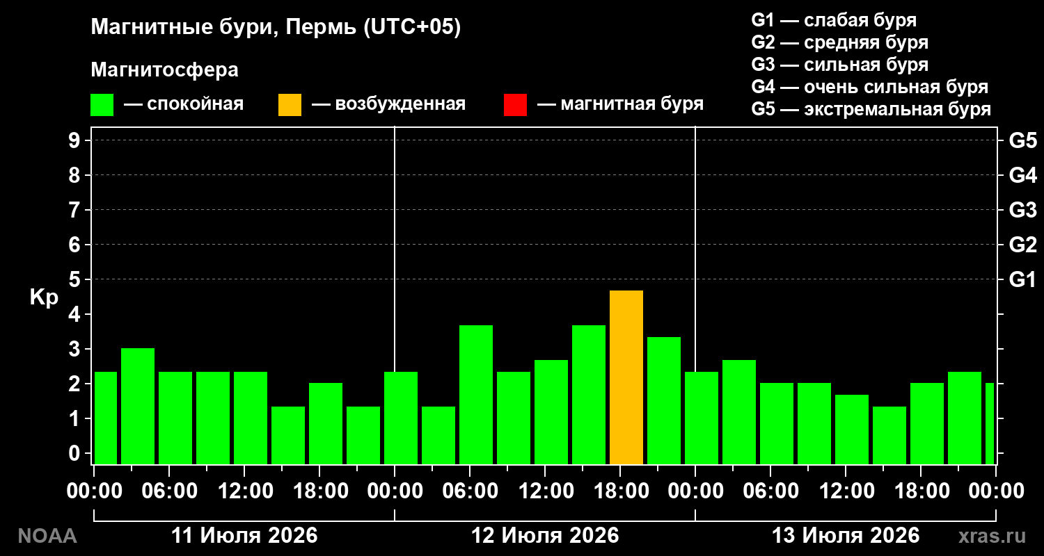 Геомагнитный индекс Kp за 3 суток