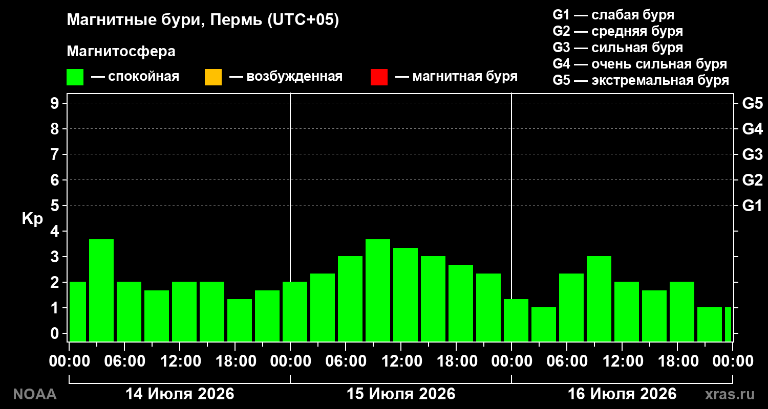 Геомагнитный индекс Kp за 3 суток