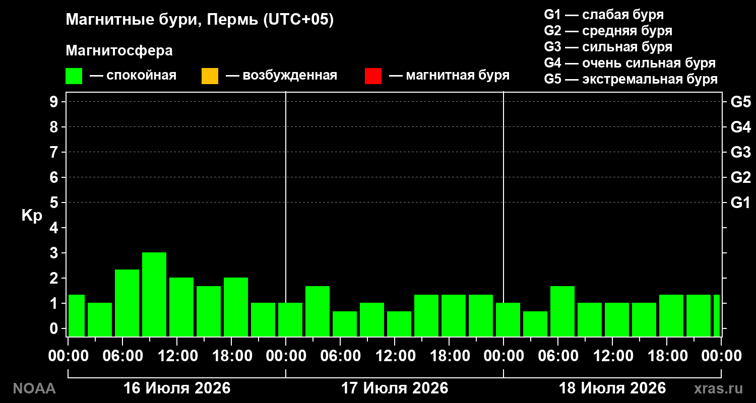 Геомагнитный индекс Kp за 3 суток