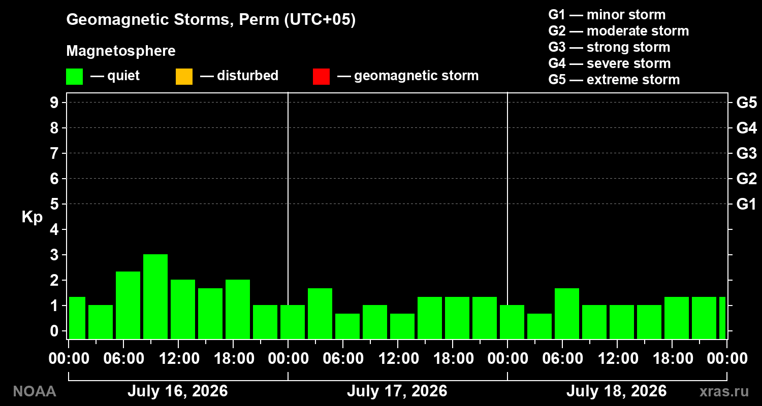 Geomagnetic index Kp for 3 days