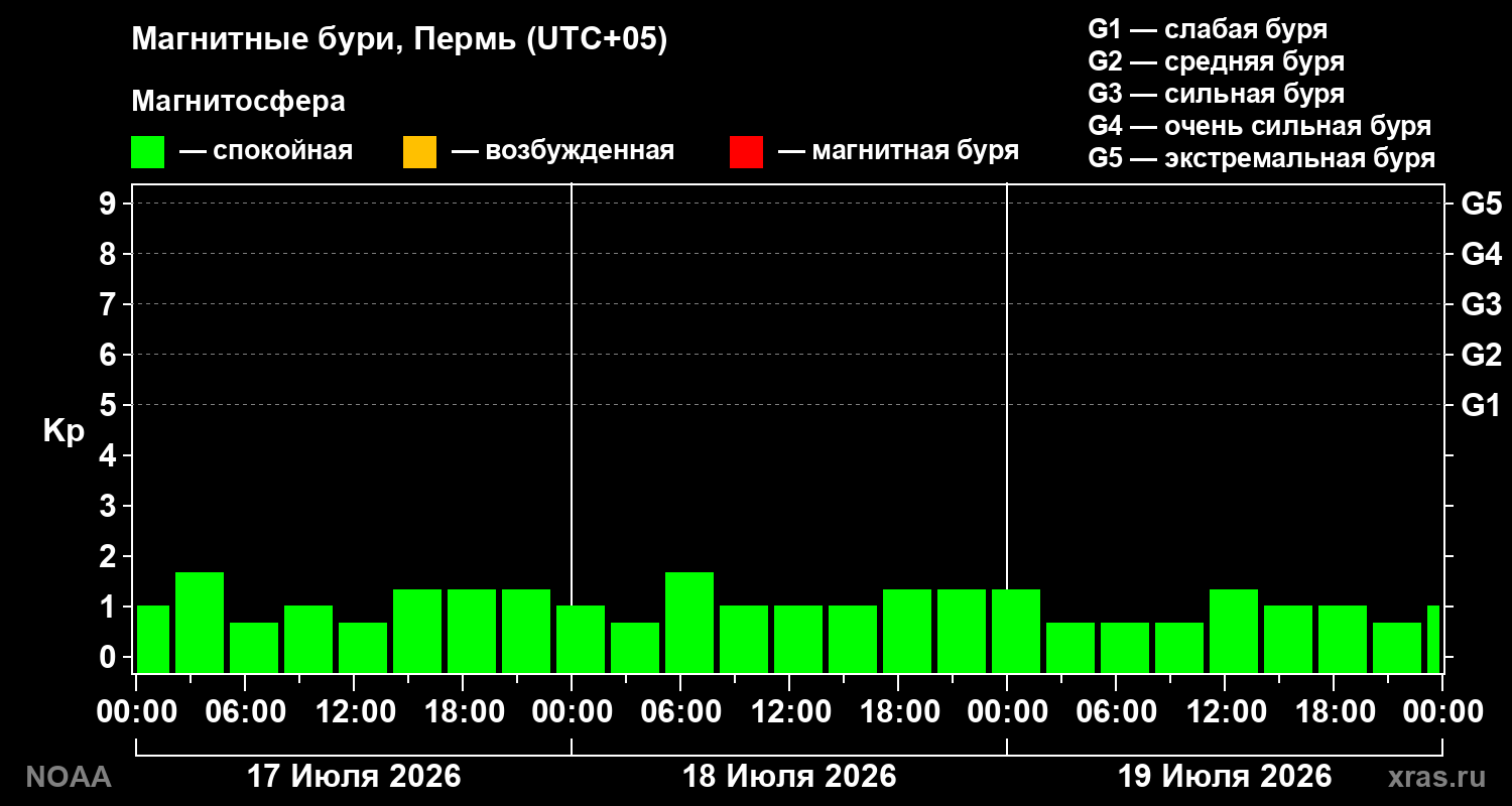 Геомагнитный индекс Kp за 3 суток