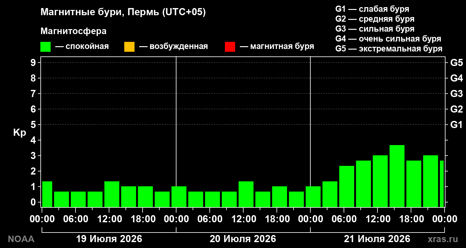 Геомагнитный индекс Kp за 3 суток