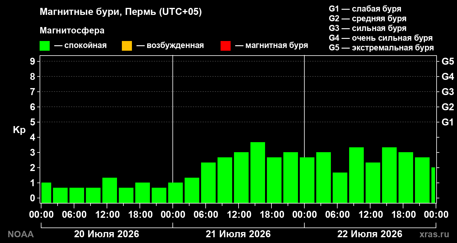 Геомагнитный индекс Kp за 3 суток
