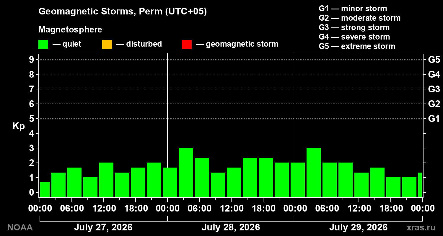 Geomagnetic index Kp for 3 days