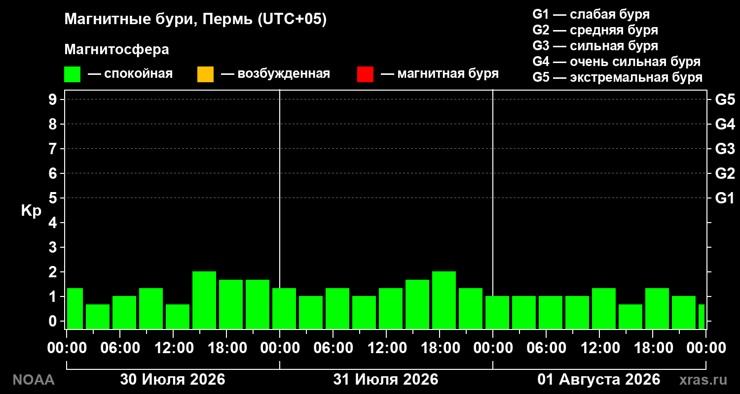 Геомагнитный индекс Kp за 3 суток