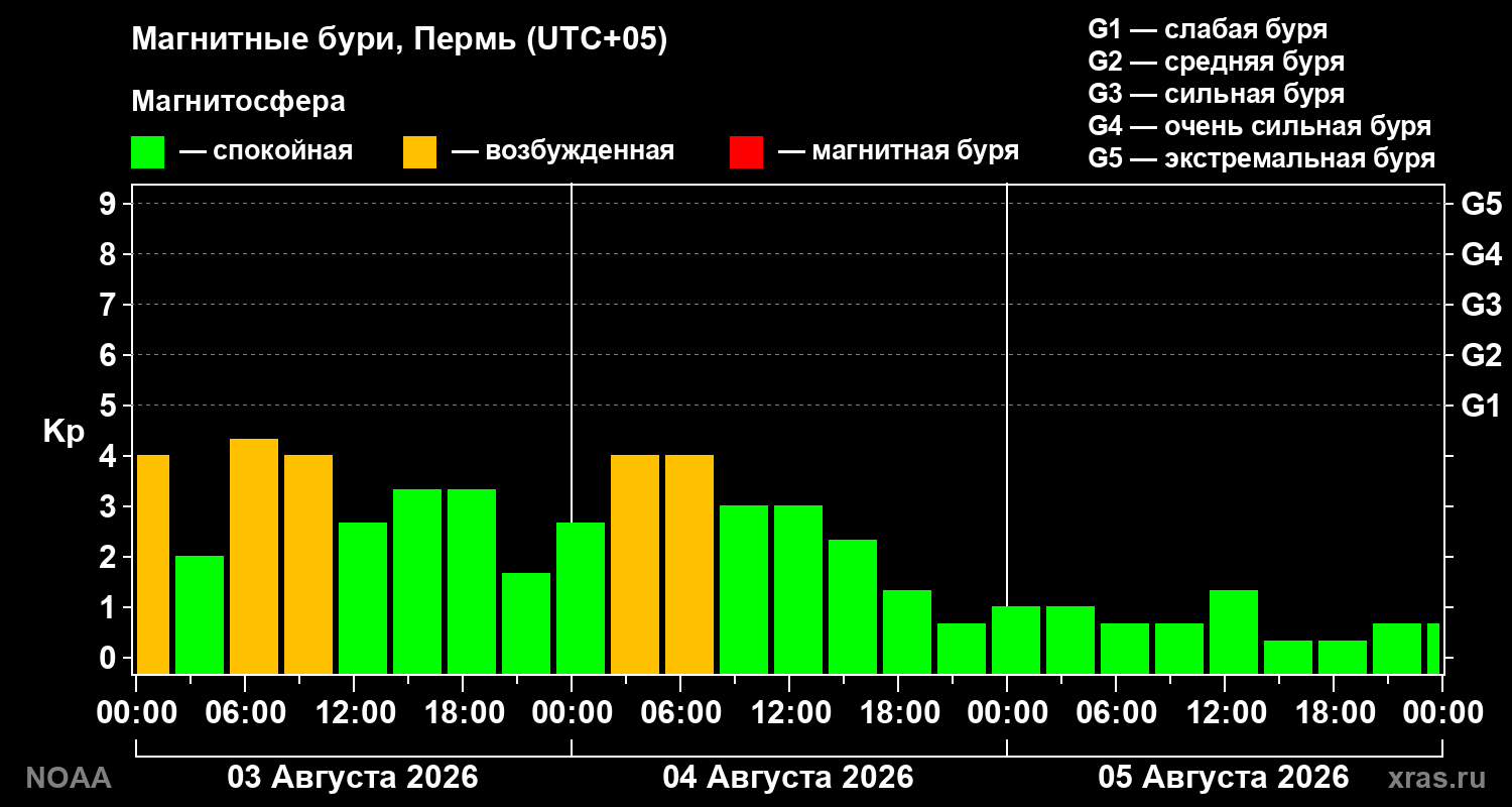Геомагнитный индекс Kp за 3 суток