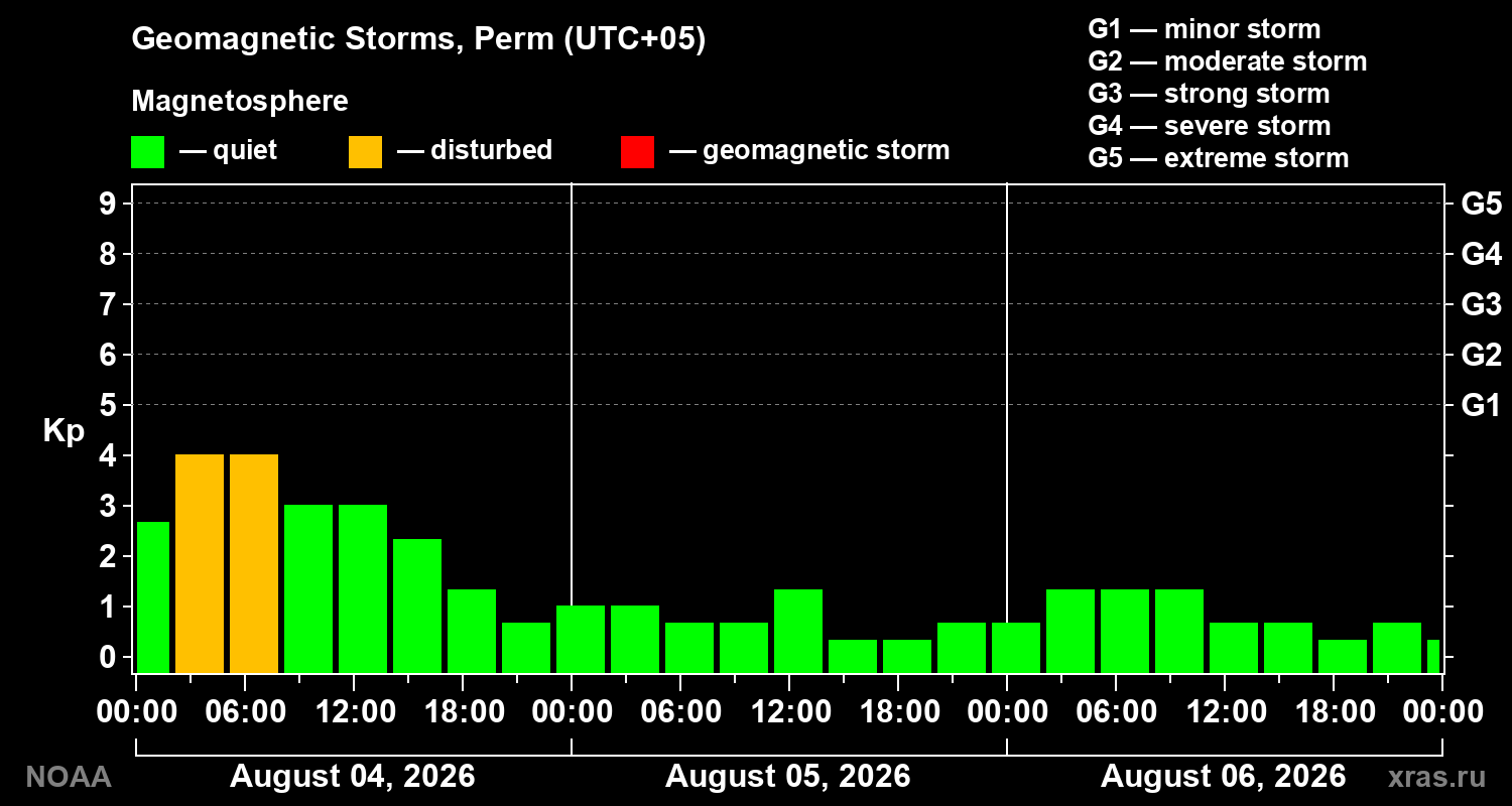 Geomagnetic index Kp for 3 days