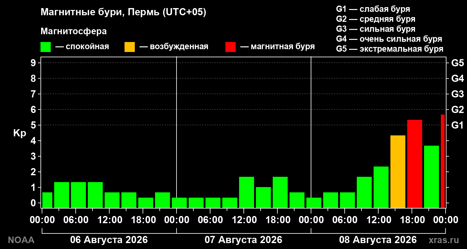 Геомагнитный индекс Kp за 3 суток