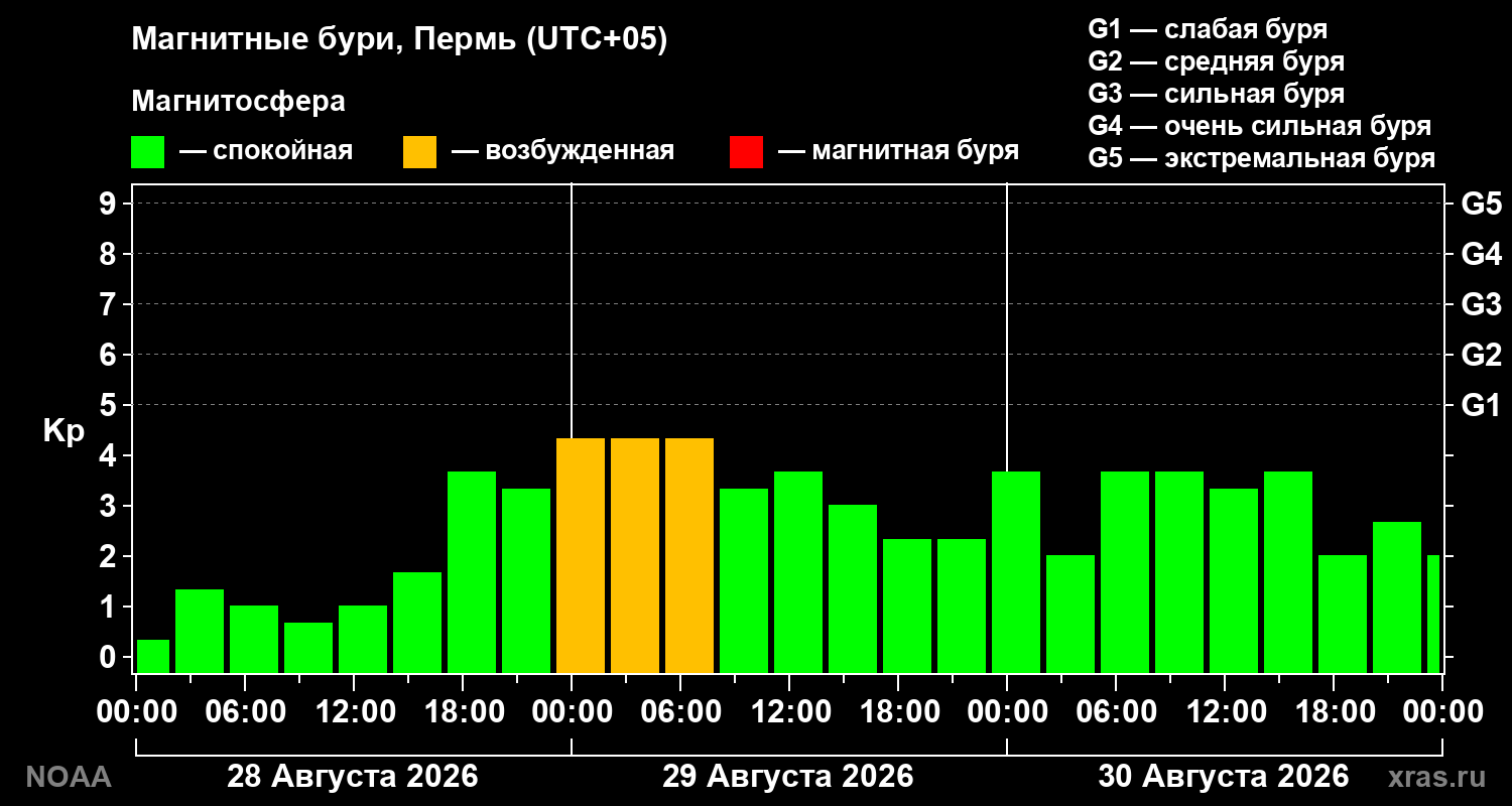 Геомагнитный индекс Kp за 3 суток