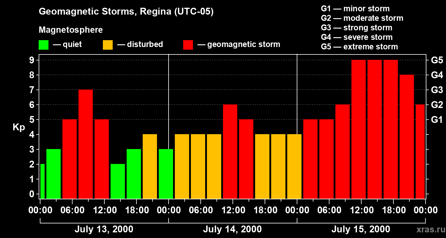 Changes in the geomagnetic index Kp