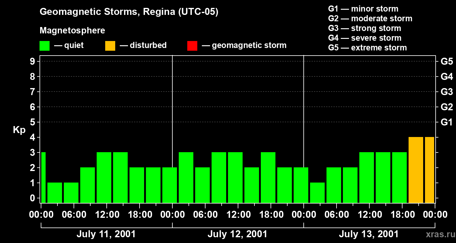 Changes in the geomagnetic index Kp