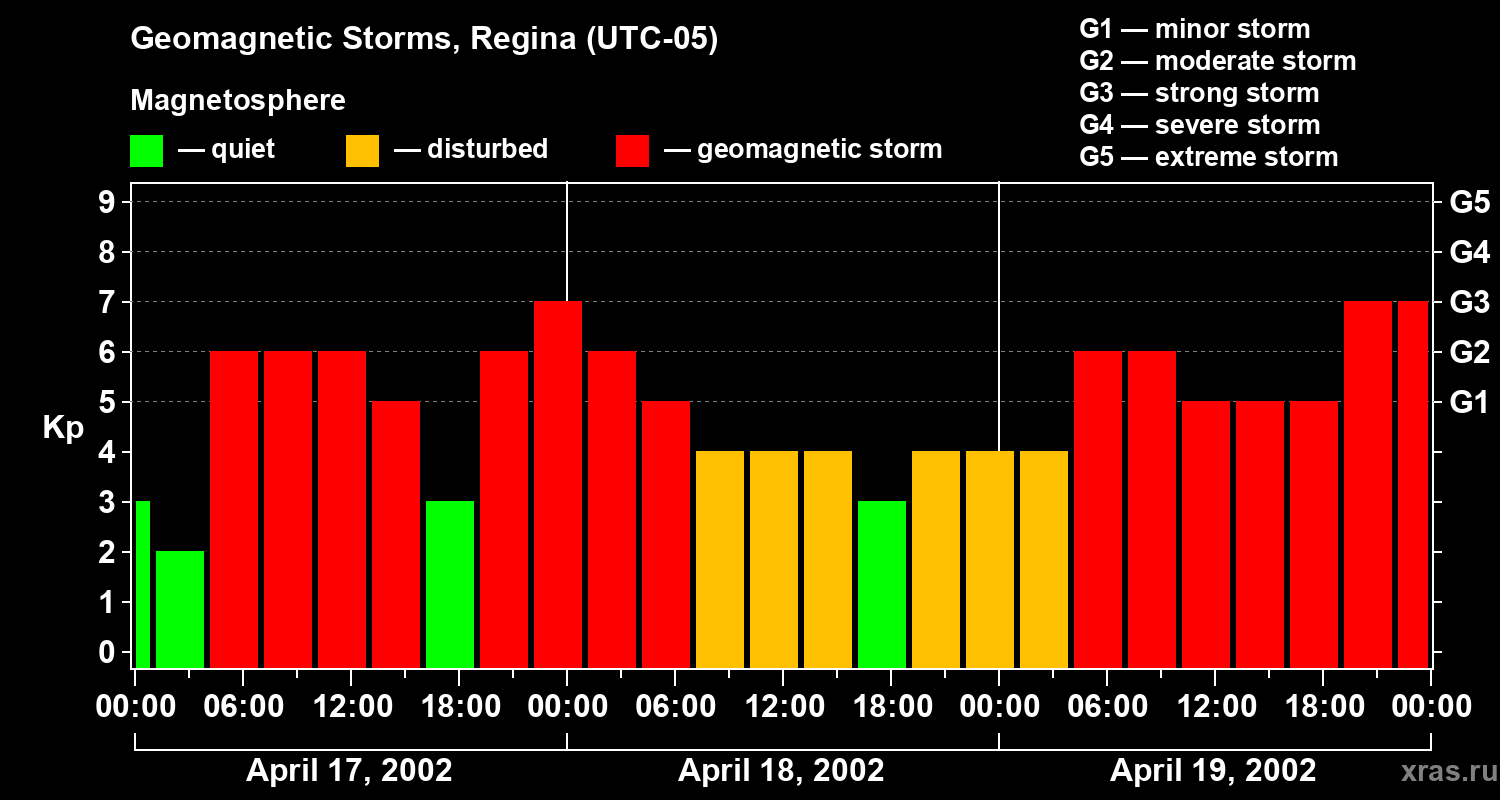 Changes in the geomagnetic index Kp