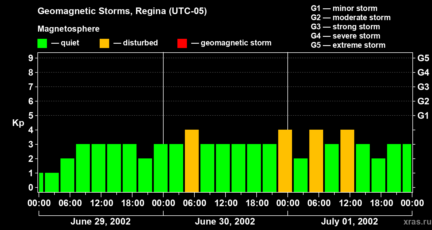 Changes in the geomagnetic index Kp