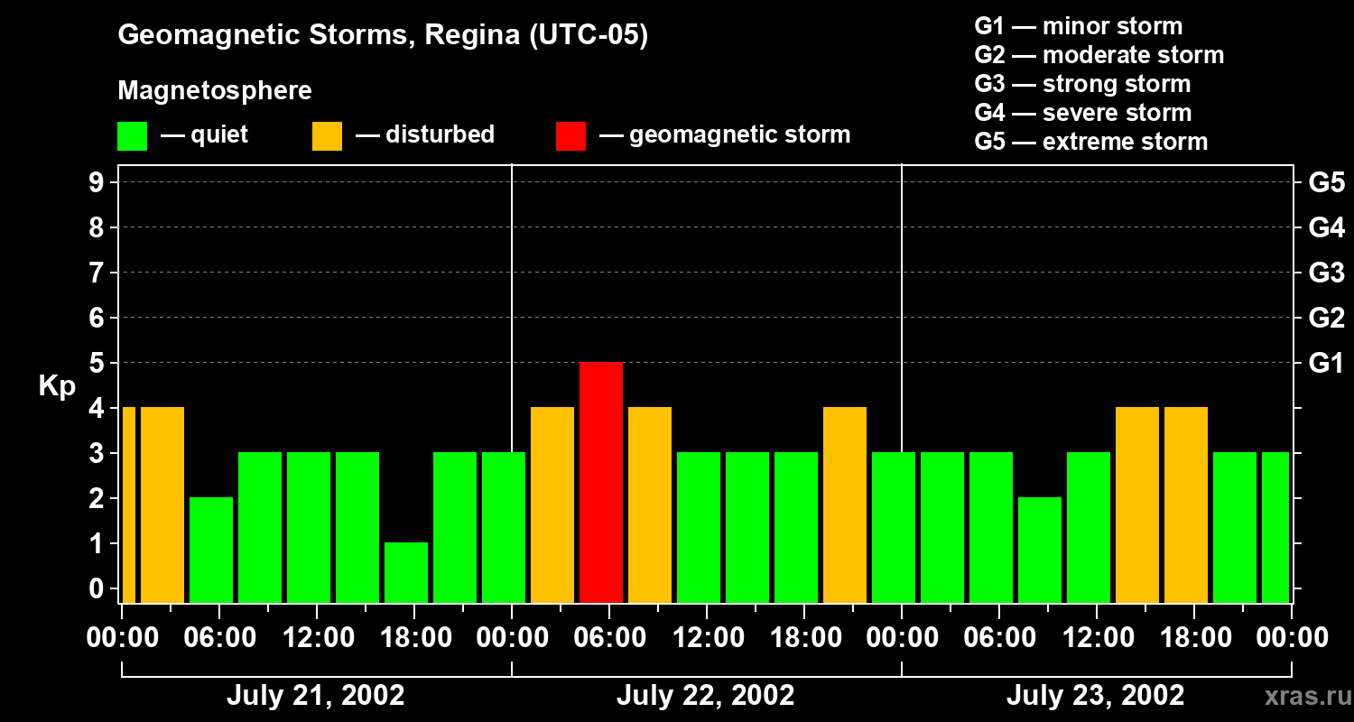 Changes in the geomagnetic index Kp