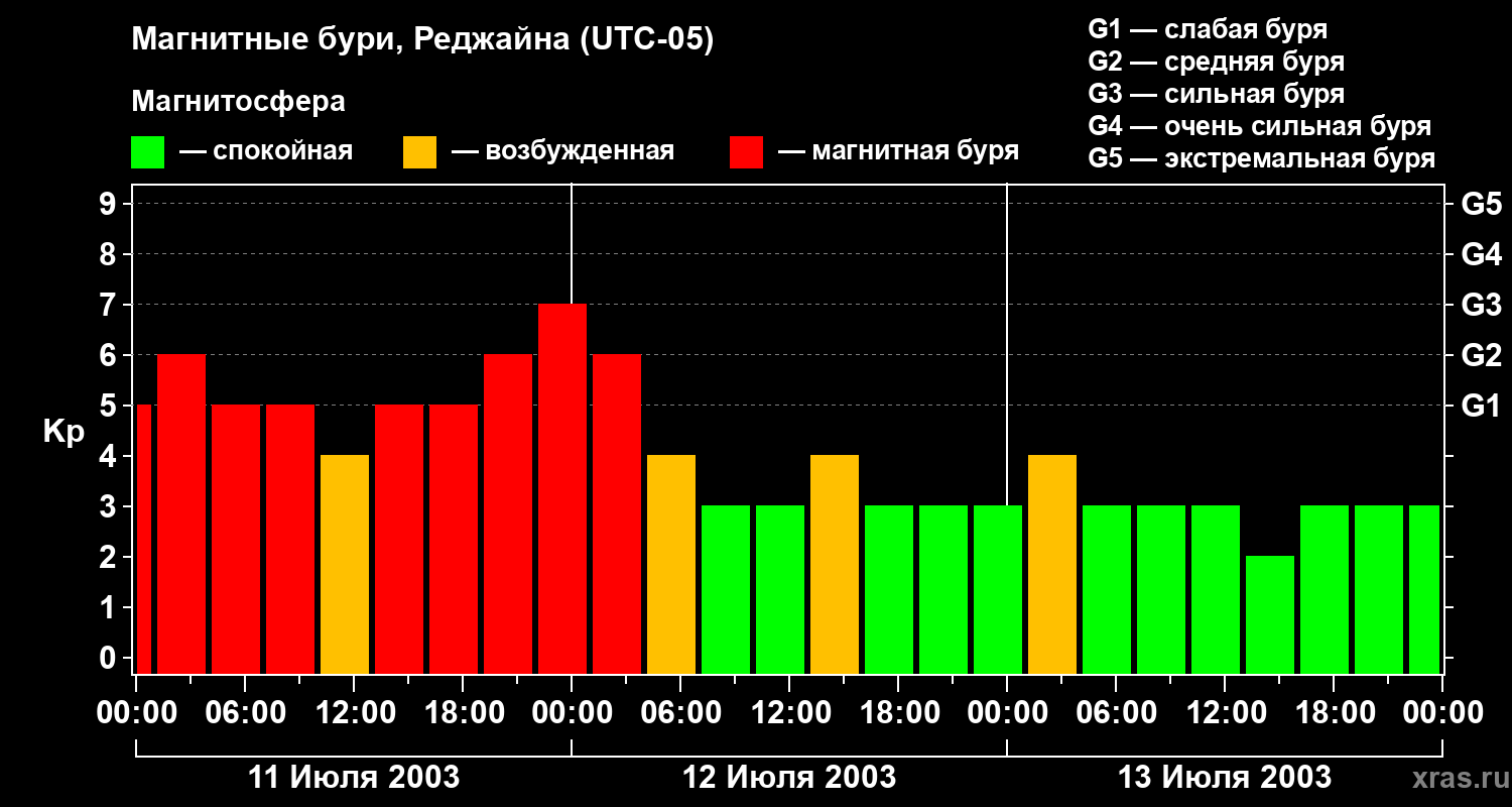 Изменения геомагнитного индекса Kp