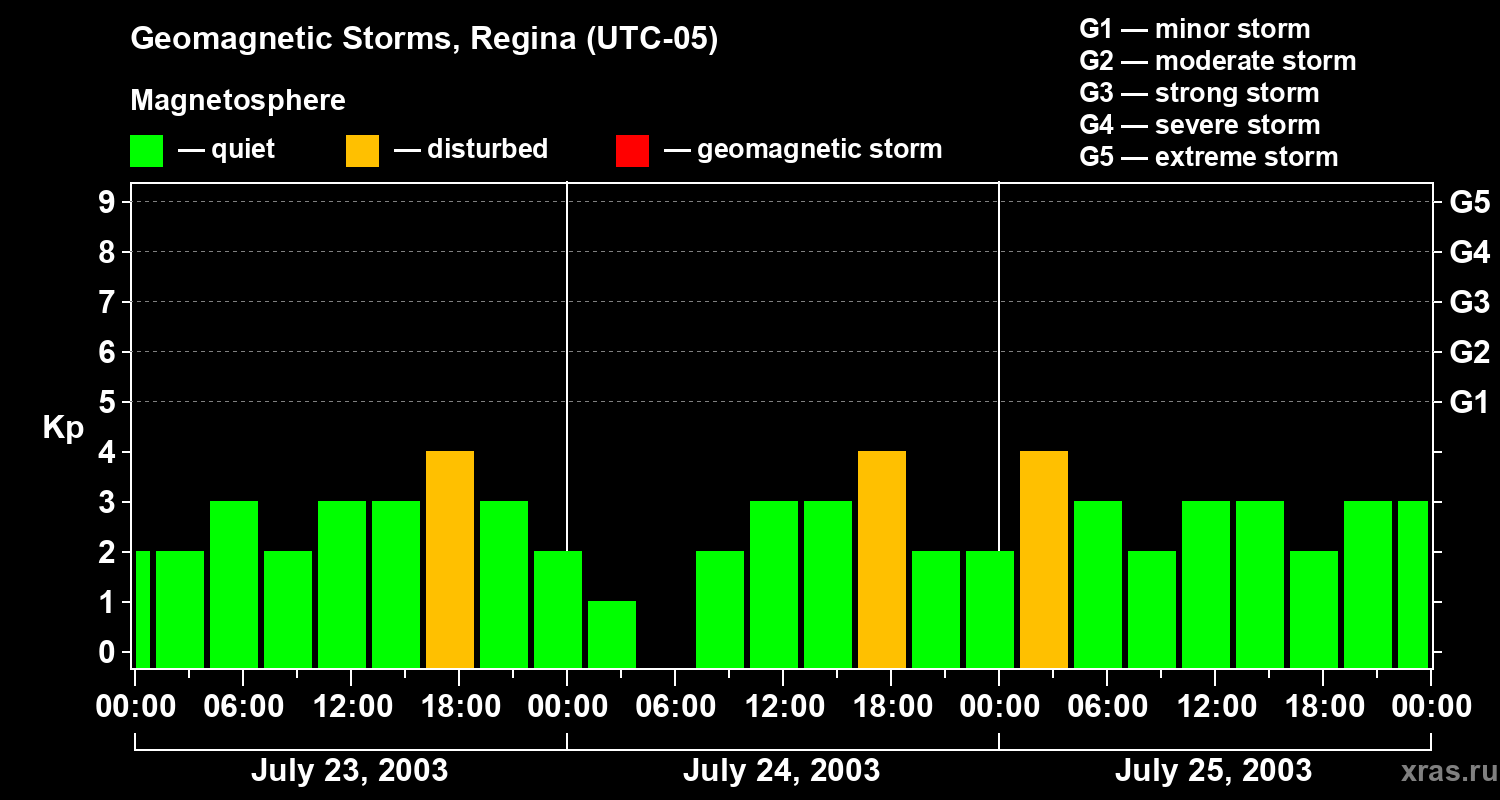 Changes in the geomagnetic index Kp