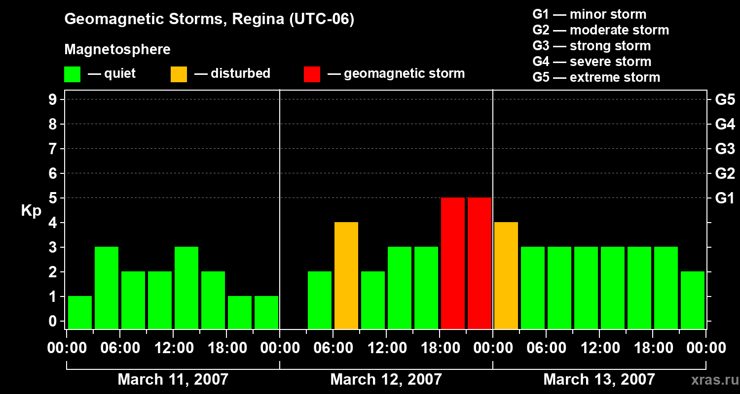 Changes in the geomagnetic index Kp