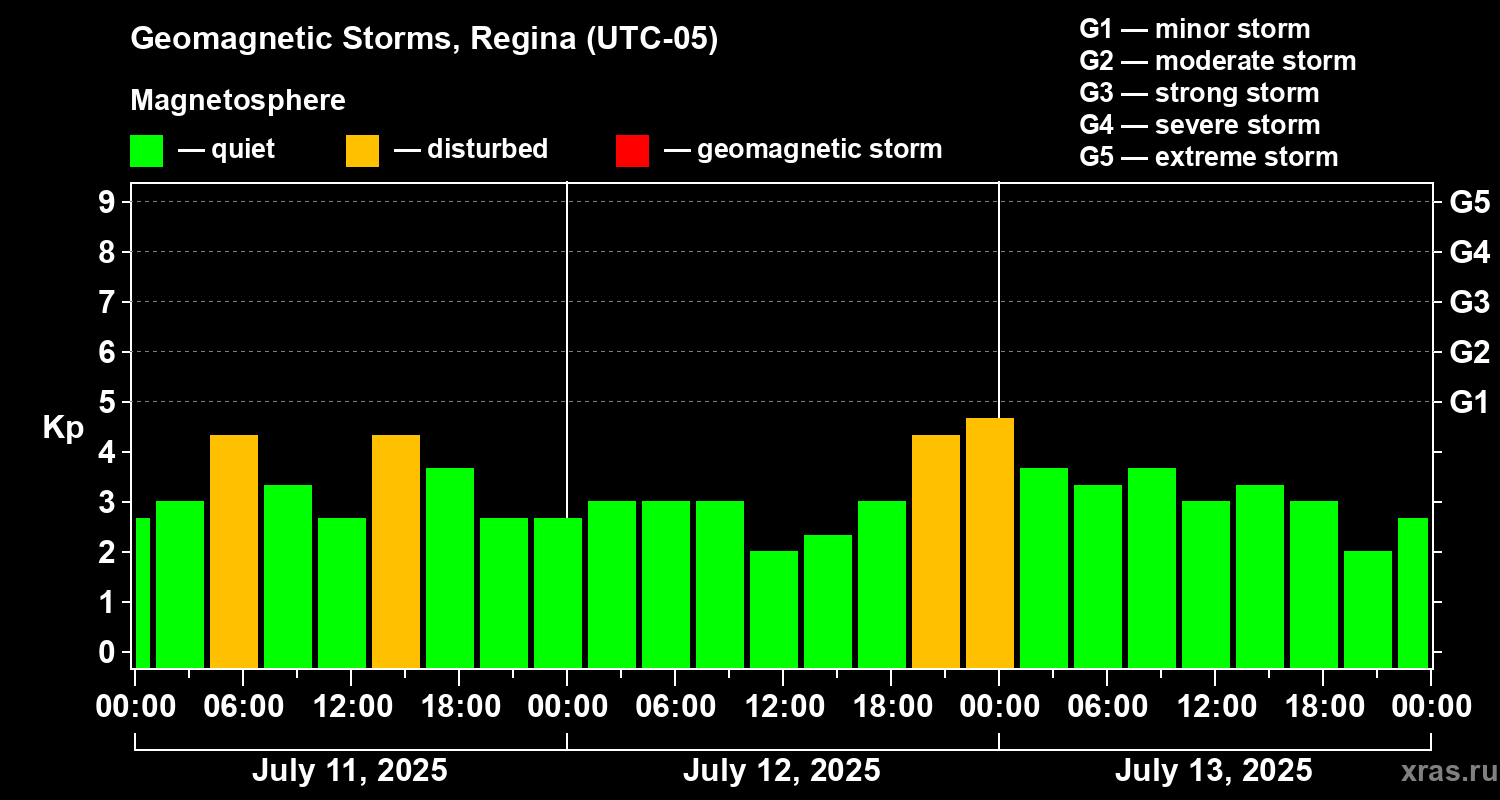 Changes in the geomagnetic index Kp