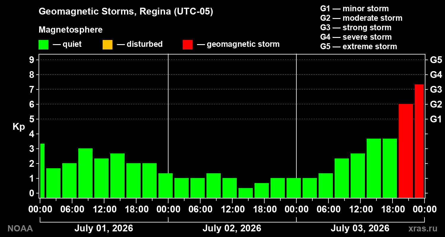 Geomagnetic index Kp for 3 days