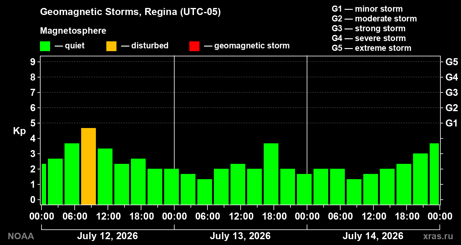 Geomagnetic index Kp for 3 days