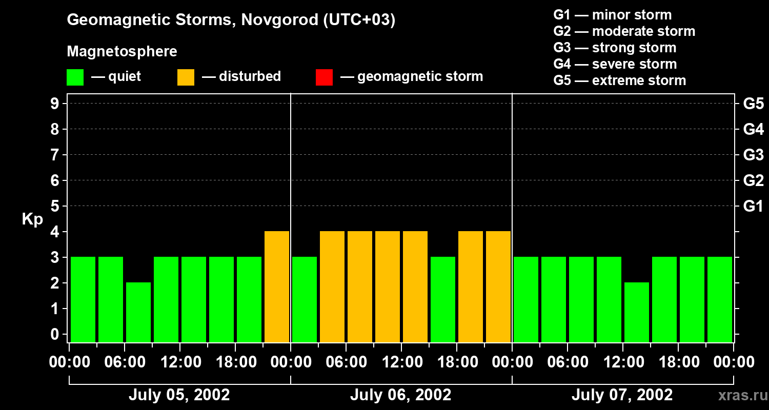 Changes in the geomagnetic index Kp