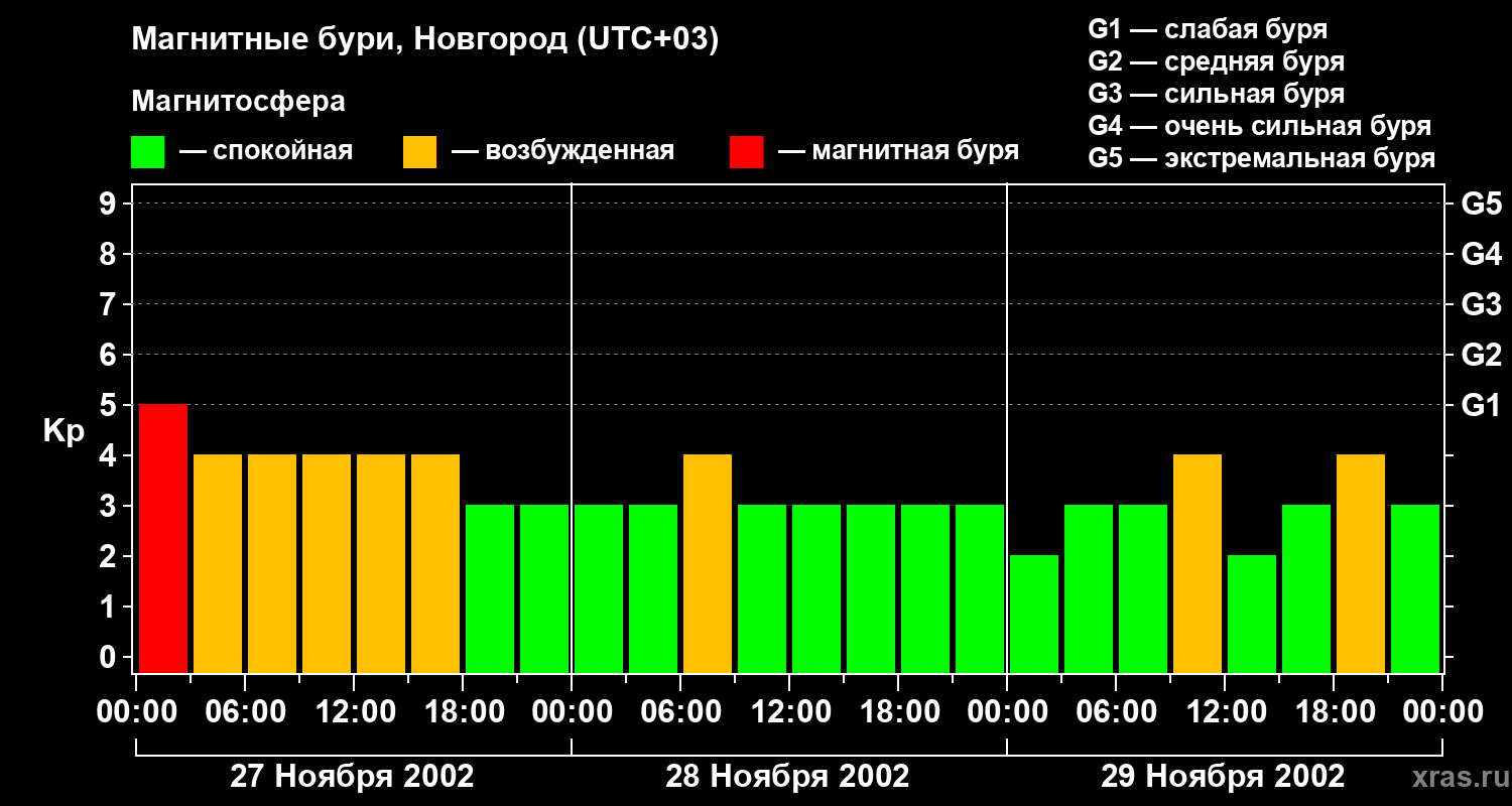 Изменения геомагнитного индекса Kp