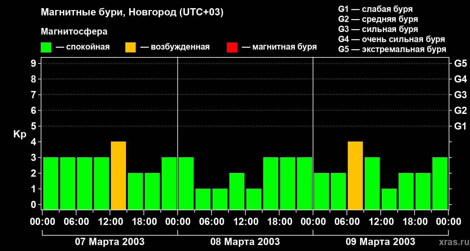 Изменения геомагнитного индекса Kp