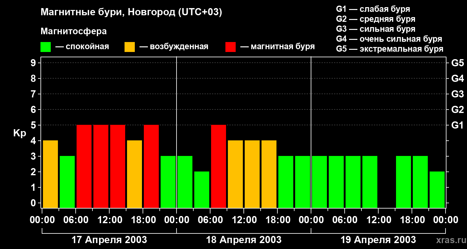 Изменения геомагнитного индекса Kp