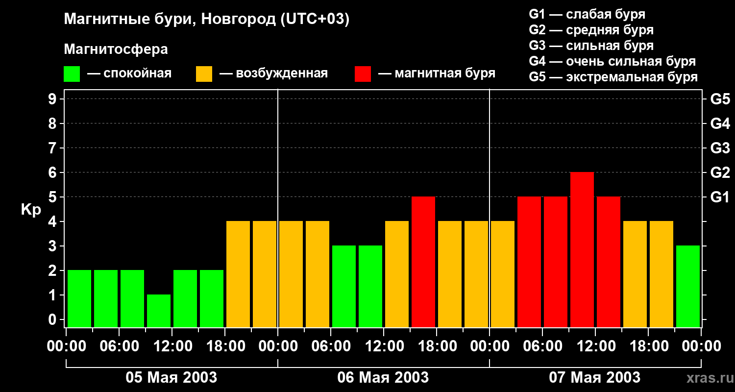Изменения геомагнитного индекса Kp