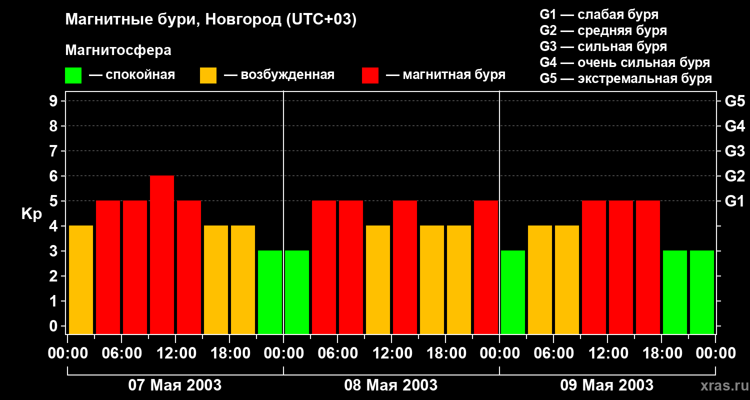 Изменения геомагнитного индекса Kp