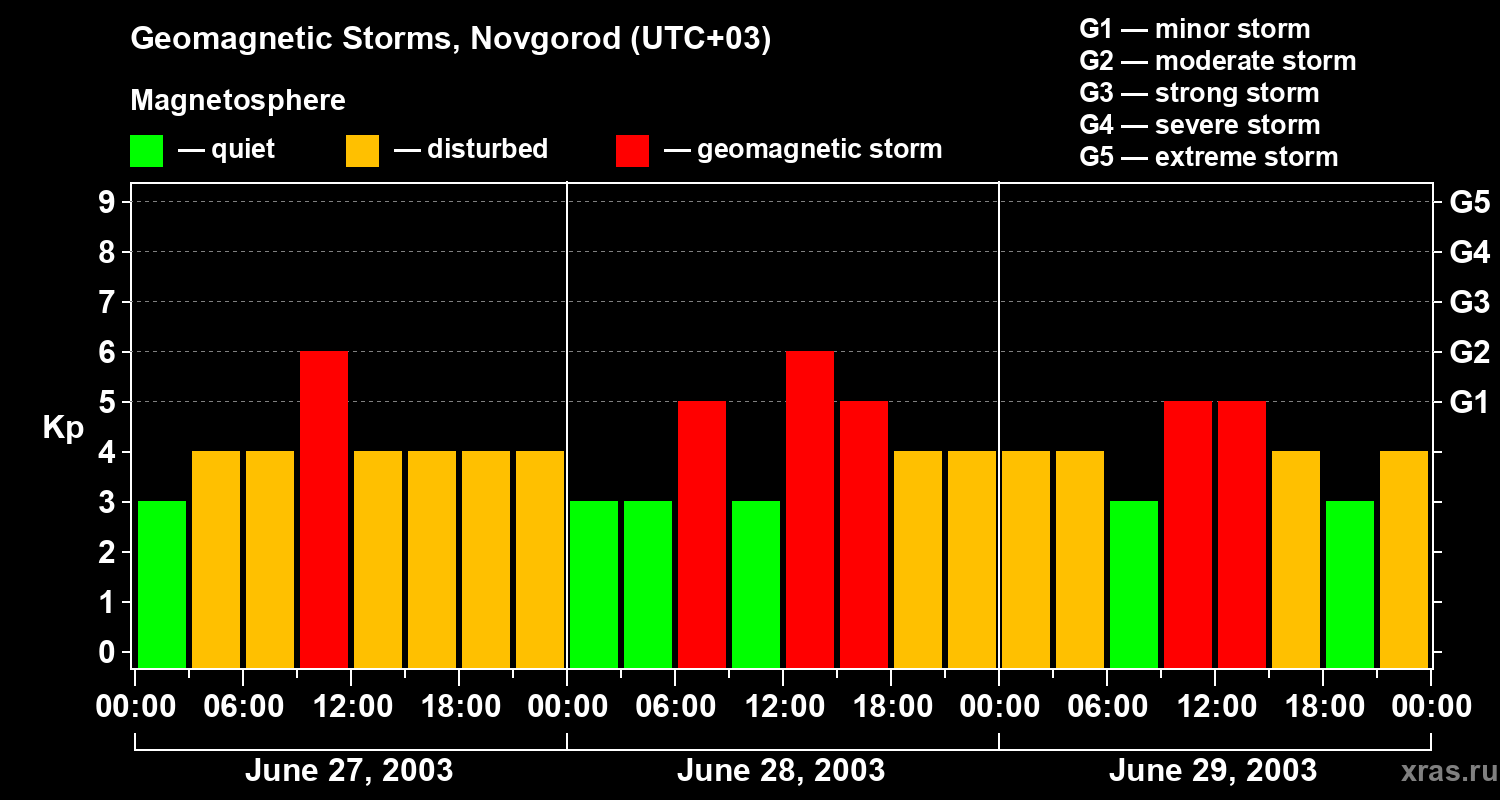 Changes in the geomagnetic index Kp