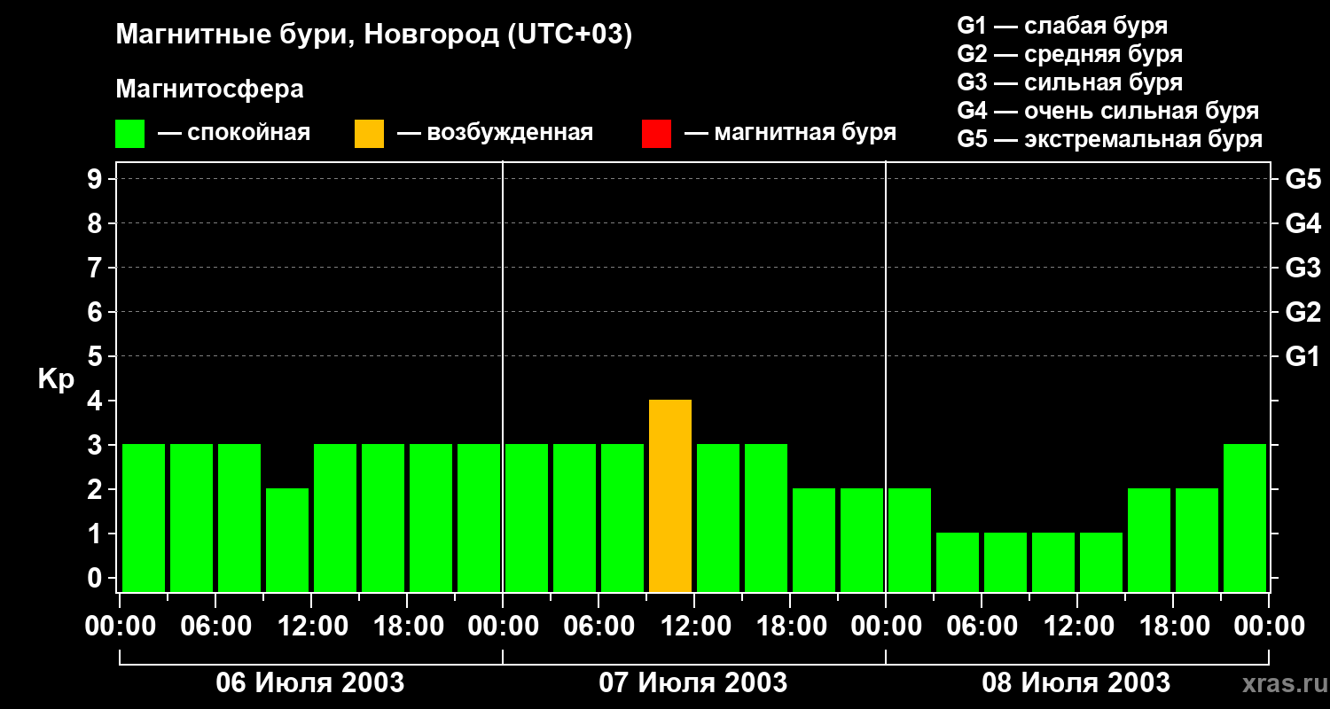 Изменения геомагнитного индекса Kp