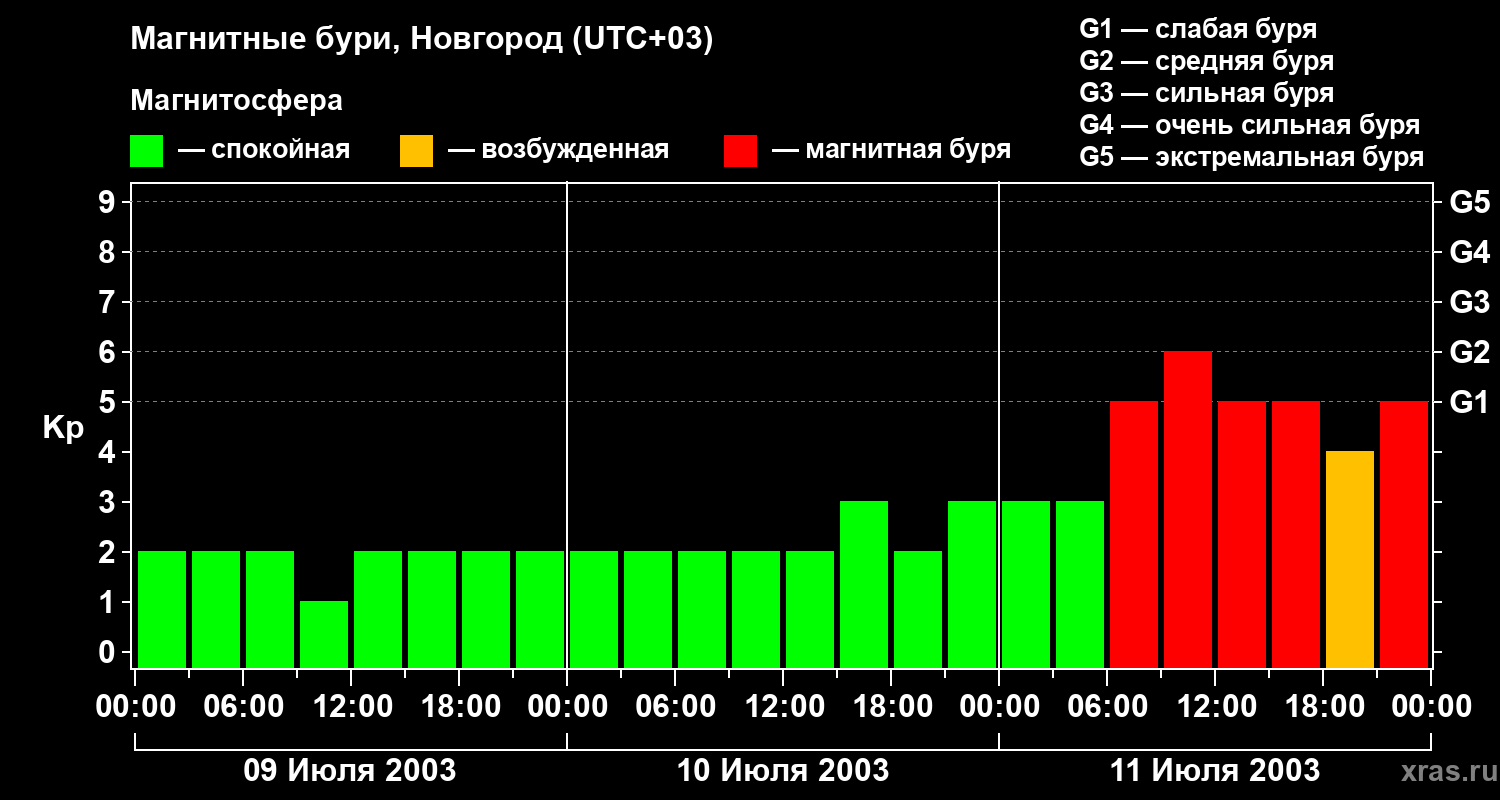 Изменения геомагнитного индекса Kp