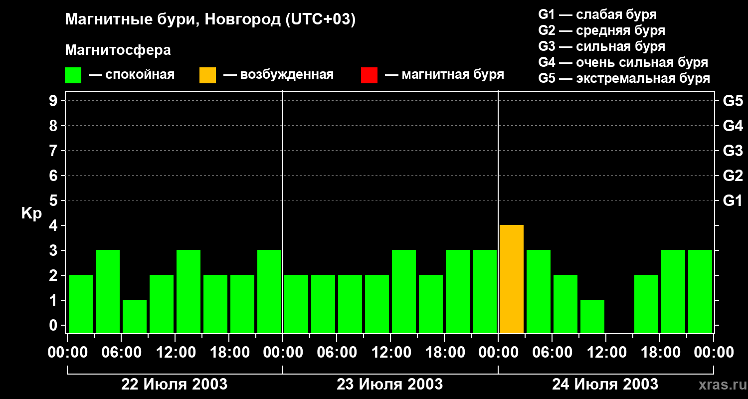 Изменения геомагнитного индекса Kp