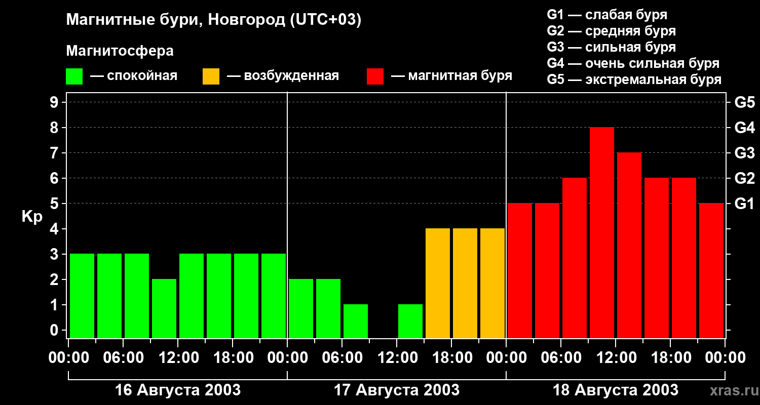 Изменения геомагнитного индекса Kp