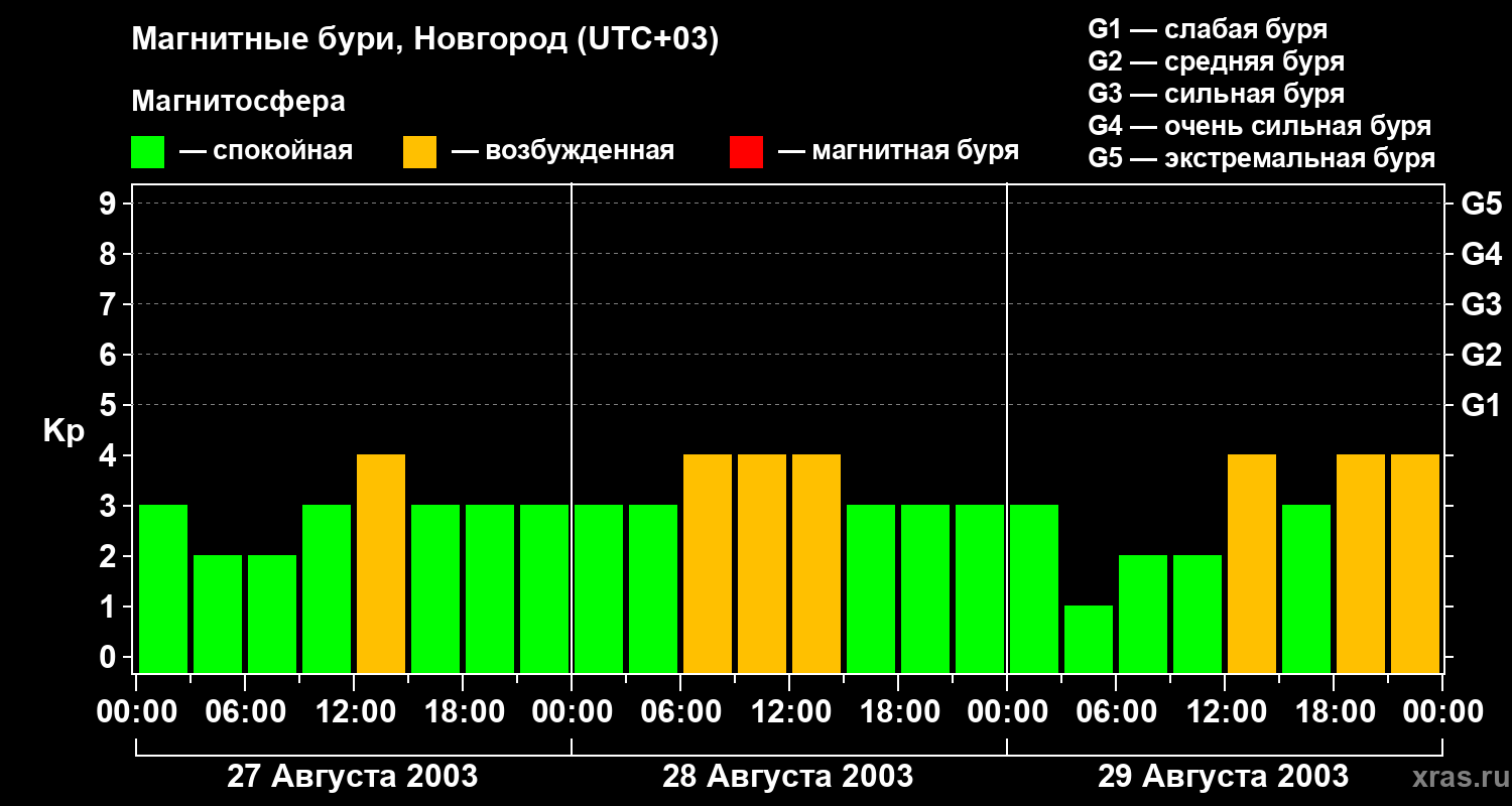 Изменения геомагнитного индекса Kp