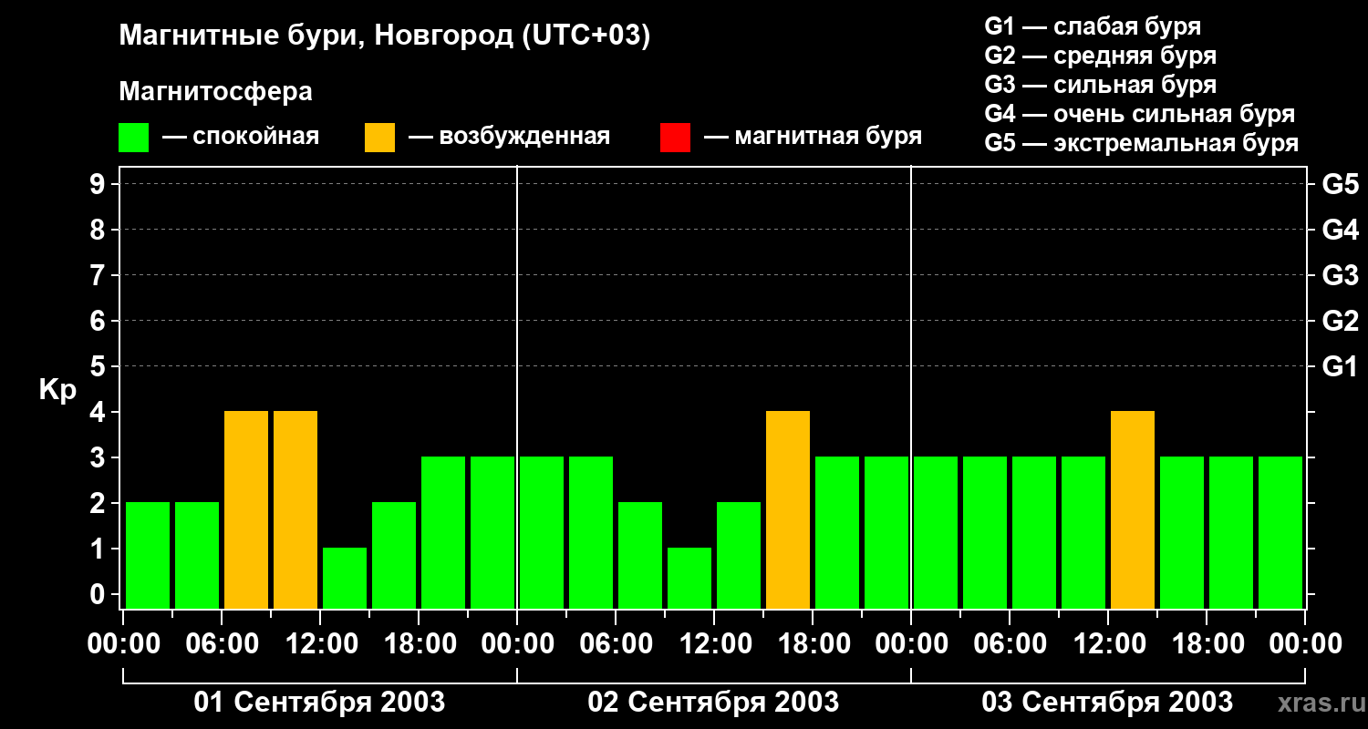 Изменения геомагнитного индекса Kp