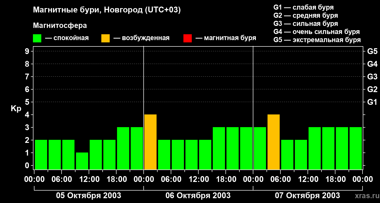 Изменения геомагнитного индекса Kp