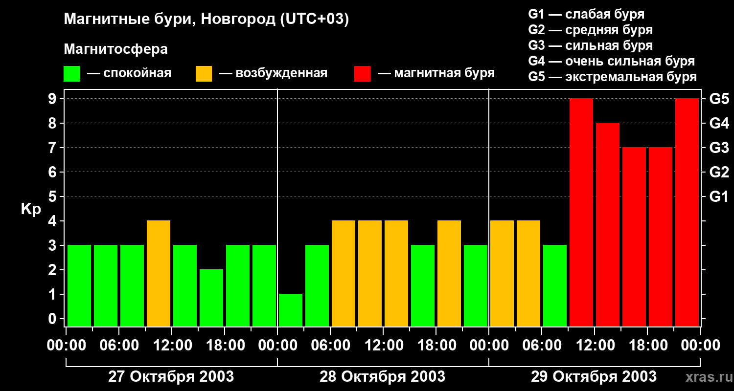 Изменения геомагнитного индекса Kp