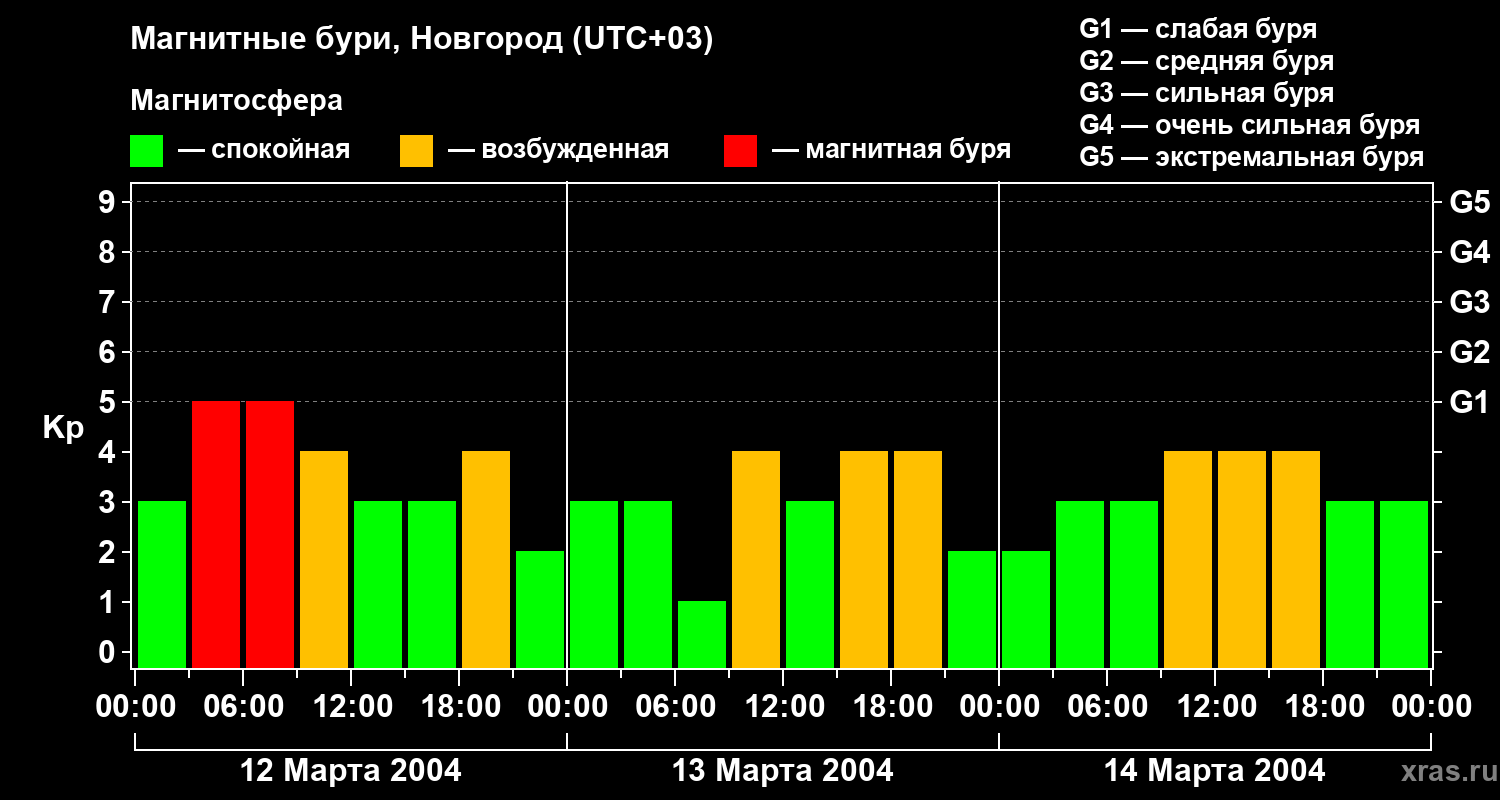 Изменения геомагнитного индекса Kp