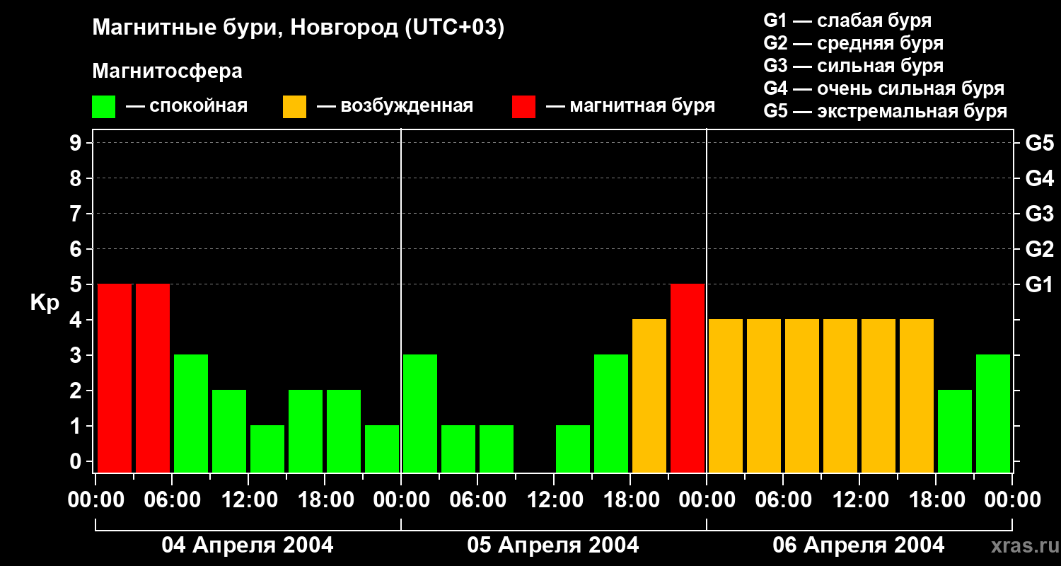 Изменения геомагнитного индекса Kp