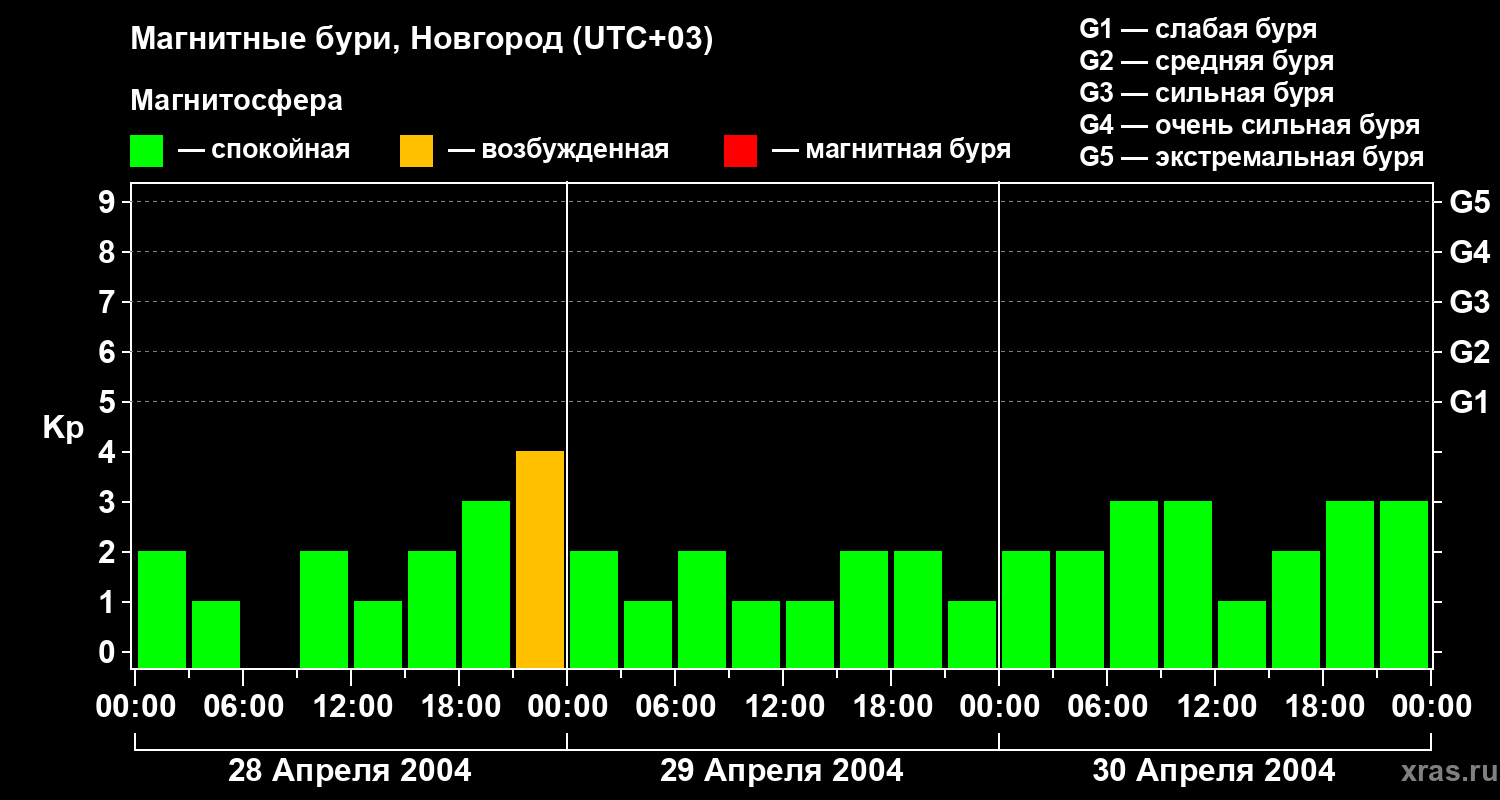 Изменения геомагнитного индекса Kp