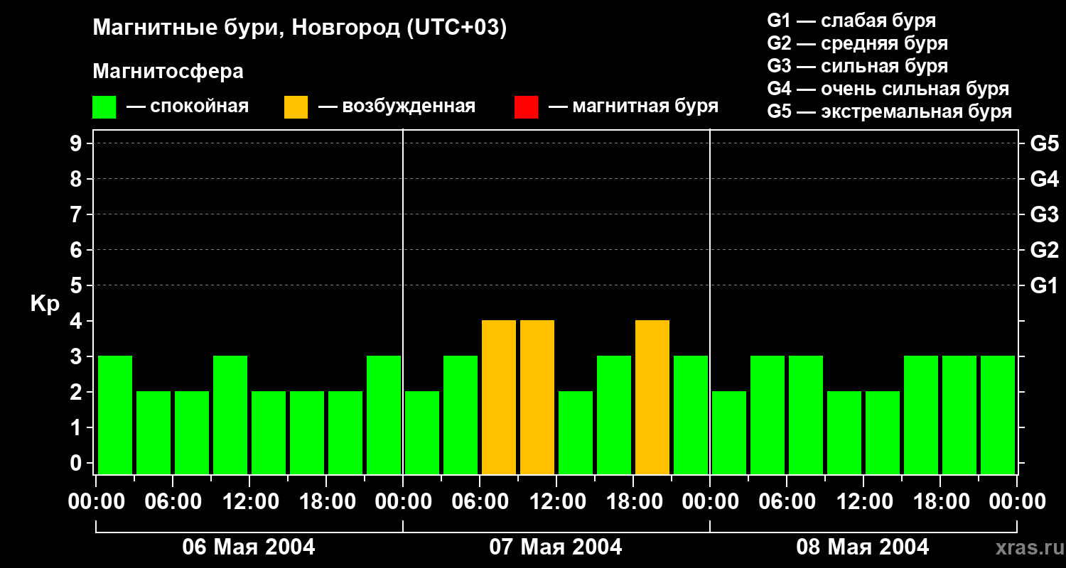Изменения геомагнитного индекса Kp