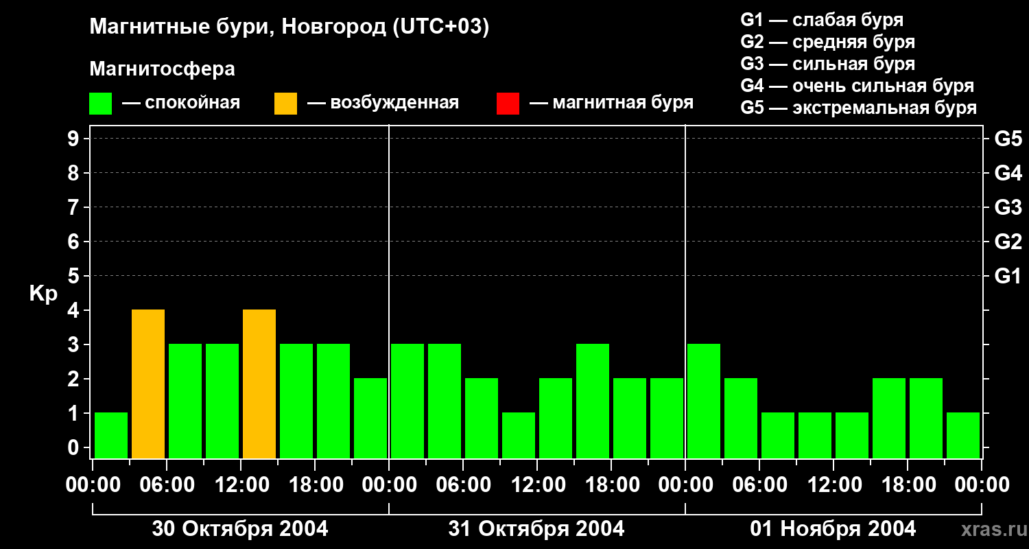Изменения геомагнитного индекса Kp