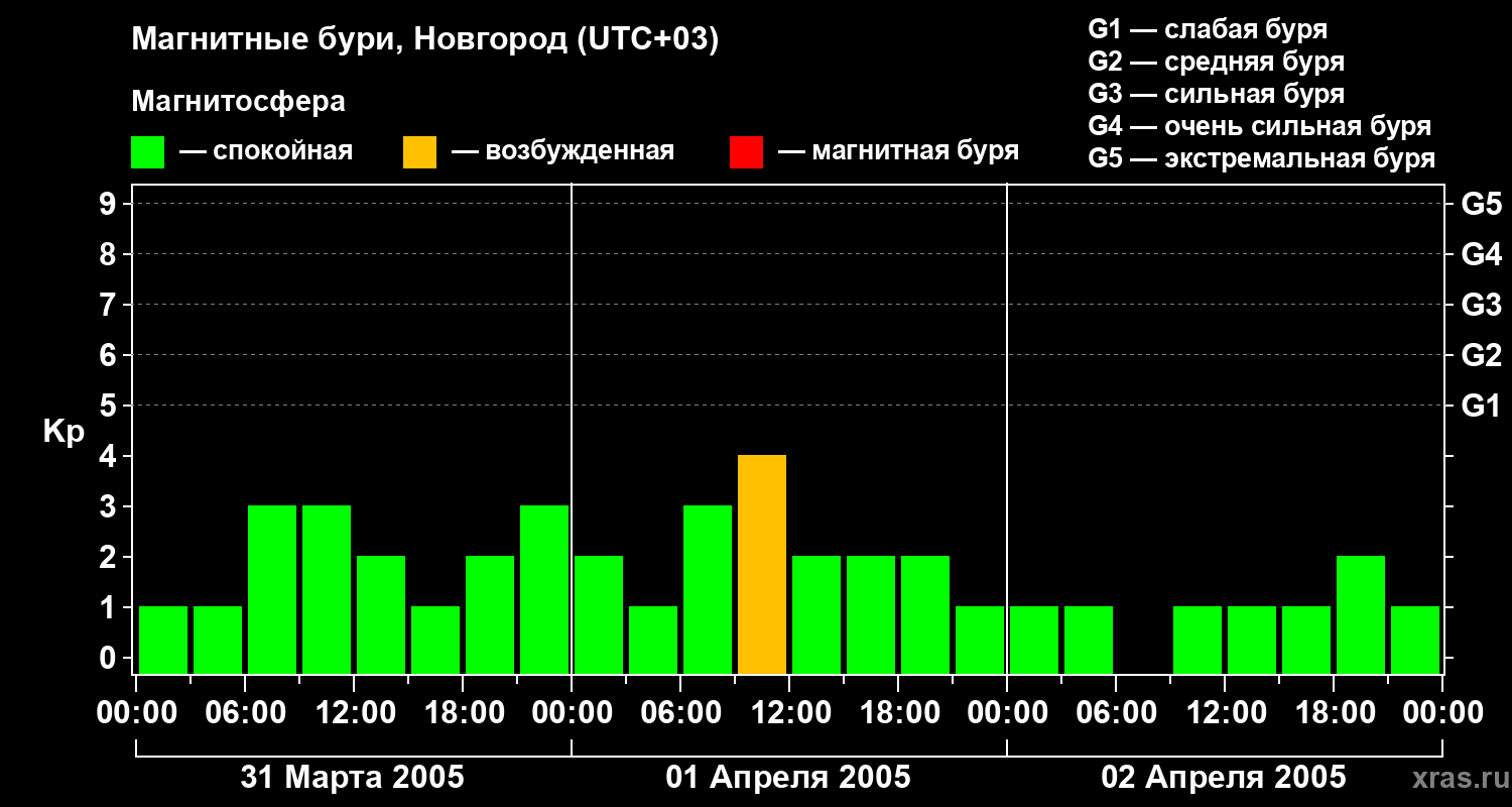 Изменения геомагнитного индекса Kp
