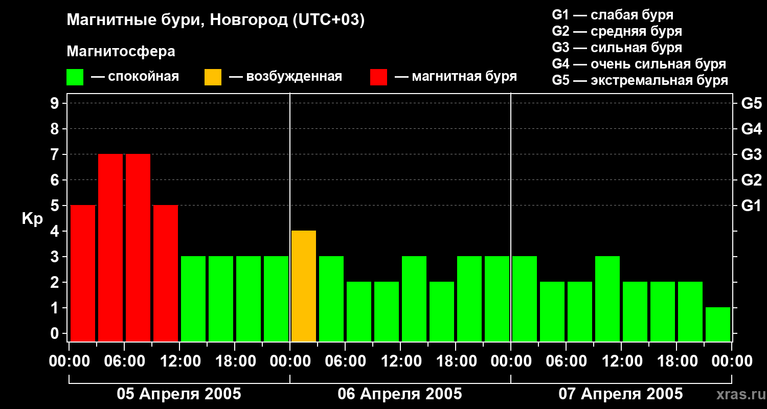 Изменения геомагнитного индекса Kp